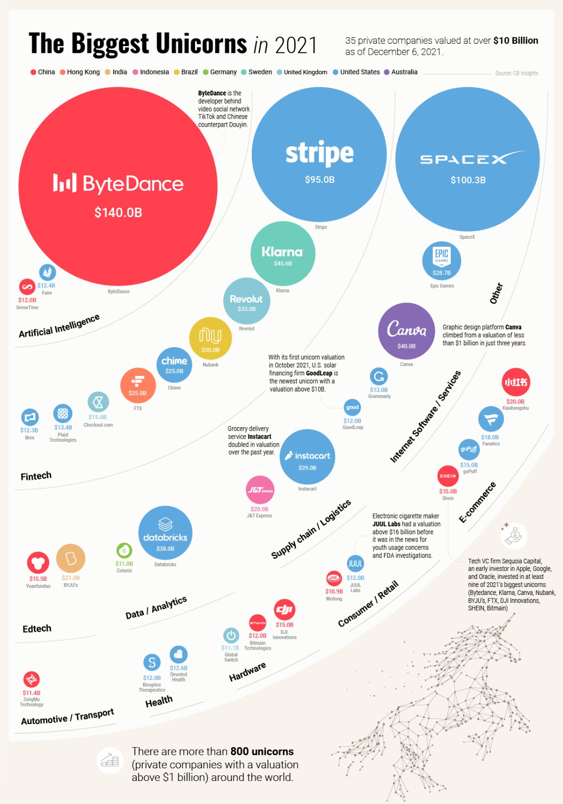 2021年世界最大的初创公司排名
